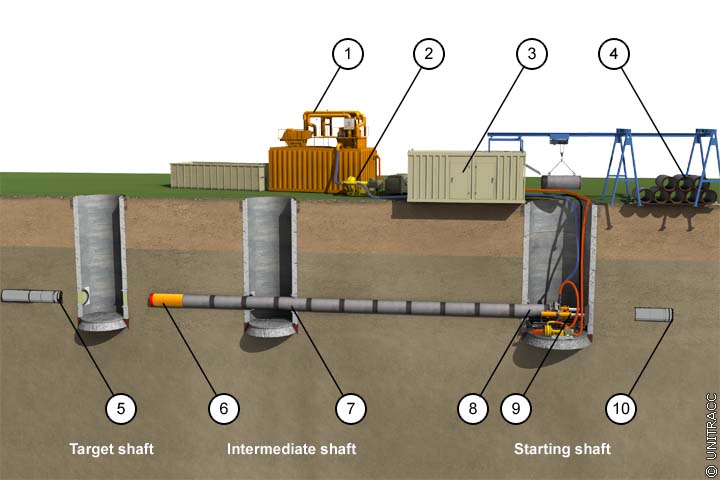 Classification of shafts | unitracc.com